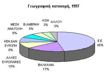 Μείωση 4% των ελληνικών εξαγωγών το 1999, σε σχέση με το 1998