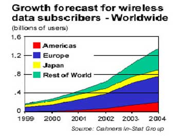 Ασύρματα η πρόσβαση στο Internet για 1,3 δισ. χρήστες έως το 2004