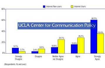 Ανήσυχη παραμένει η πλειονότητα των Αμερικανών για την ασφάλεια στο Διαδίκτυο