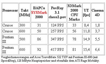 Είναι τελικά πιο αργός ο «Κρούσος» από τους Μobile Pentium ΙΙΙ;