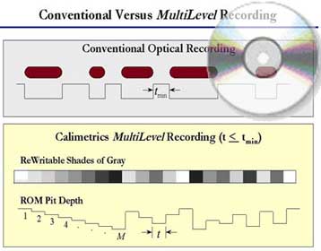 Επανεγγράψιμο CD τριπλής χωρητικότητας και ταχύτητας υπόσχονται η TDK και η Calimetrics