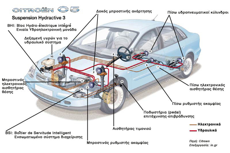 H υδροενεργητική ανάρτηση τρίτης γενιάς της Citroen στην Έκθεση Πολυτελών Αυτοκινήτων