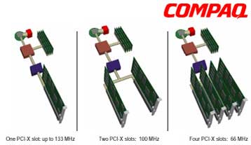 Τα πρώτα δειλά βήματα του διαύλου επικοινωνίας PCI-X