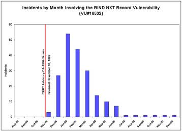 Επικίνδυνες ατέλειες στο πρόγραμμα διαχείρισης διαδικτυακών ονομάτων