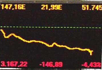 Έντονη ανησυχία στην κοινή γνώμη από τη συνεχιζόμενη πτώση του ΧΑΑ – Συναγερμός στην κυβέρνηση