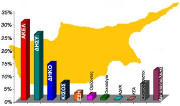 Το ΑΚΕΛ πρώτο κόμμα στην Κύπρο, δείχνει έρευνα εκλογικής συμπεριφοράς