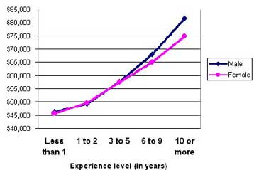 Μισθολογική ανισότητα των δύο φύλων στον τομέα της τεχνολογίας