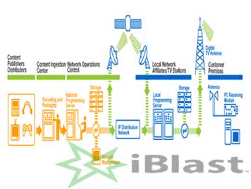 Σύνδεση στο Διαδίκτυο μέσω… τηλεόρασης από την i-Blast