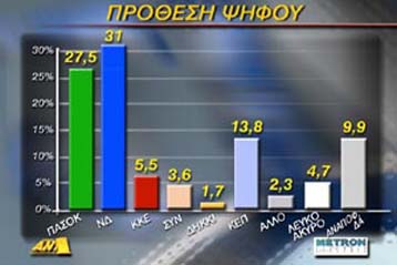 Απογοητευμένοι οι ψηφοφόροι από κυβέρνηση και αντιπολίτευση