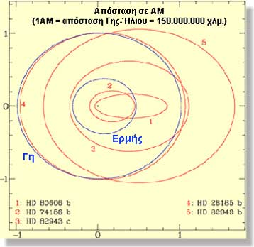 «Κυνηγοί» πλανητών ανακαλύπτουν έντεκα εξωηλιακά σώματα