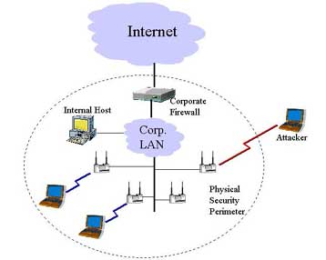 Μη ασφαλές το πρωτόκολλο 802.11, υποστηρίζουν ερευνητές