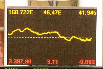 Με απώλειες 2,54% πέρασε το ΧΑΑ στις ώριμες αγορές την Παρασκευή