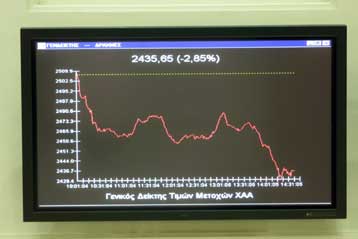 Με απώλειες 4,48% έκλεισε το ΧΑΑ τη Δευτέρα – Λίγο πάνω από τις 2.300 ο γενικός δείκτης