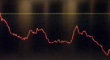 Με απώλειες 1,08% έκλεισε η Σοφοκλέους την Τετάρτη – Στις 2.775,7 μονάδες ο γενικός δείκτης