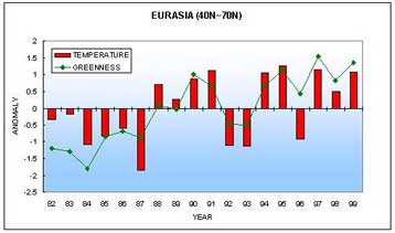 Η βλάστηση στο Βόρειο Ημισφαίριο πυκνώνει και οι επιστήμονες ανησυχούν