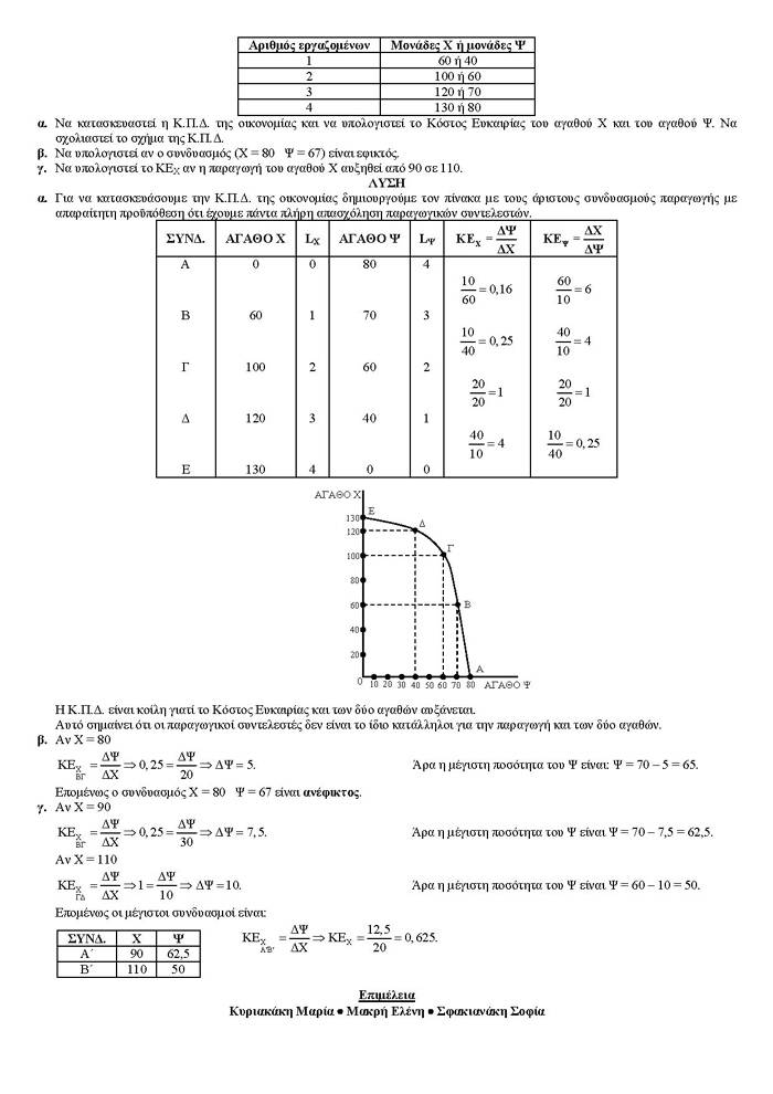 Γ Λυκείου – 27/02/2007 – Αρχές Οικονομικής Θεωρίας (Επιλογής)