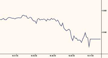 Με πτώση 0,62%  έκλεισε την Τρίτη η Σοφοκλέους