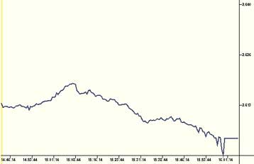 Με απώλειες 1,52% έκλεισε την Τετάρτη το Χρηματιστήριο Αξιών Αθηνών