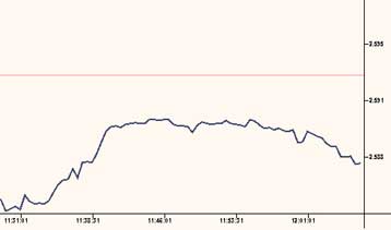 Συνεχίζεται η πτωτική πορεία του ΧΑΑ στο άνοιγμα της Πέμπτης