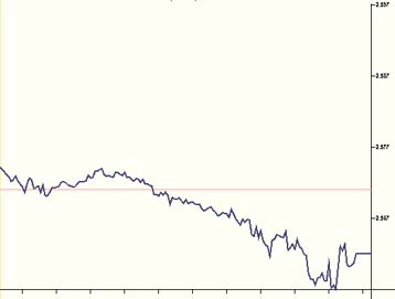 Με μικρή πτώση της τάξεως του 0,35% έκλεισε τη Δευτέρα το ΧΑΑ