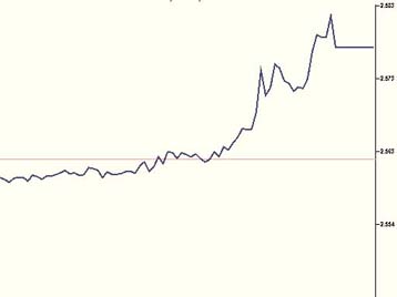 Με άνοδο 0,59% έκλεισε την Τρίτη ο γενικός δείκτης τιμών της Σοφοκλέους