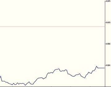 Με απώλειες 0,80% έκλεισε η Σοφοκλέους την Παρασκευή