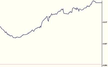 Με άνοδο 1,38% έκλεισε η πρώτη συνεδρίαση της χρονιάς για τη Σοφοκλέους