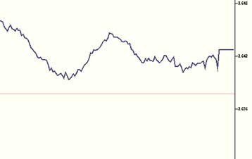 Με κέρδη 0,32% έκλεισε την Πέμπτη η Σοφοκλέους