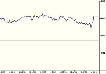 Με κέρδη 0,40% έκλεισε την Παρασκευή η Σοφοκλέους