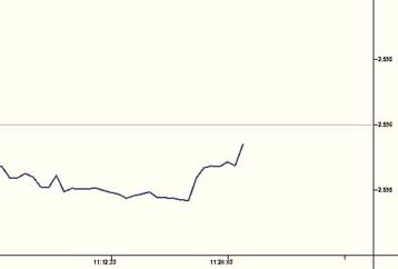 Με μικρές απώλειες άρχισε η συνεδρίαση της Σοφοκλέους την Τετάρτη