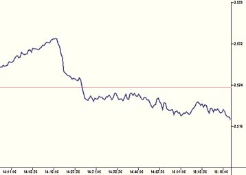 Πτωτικές τάσεις στο ΧΑΑ μετά την ανακοίνωση ΕΤΕ – Alpha Bank