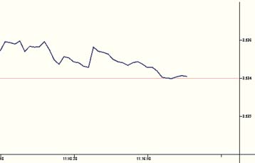 Ανοδικές τάσεις στη Σοφοκλέους την Τετάρτη