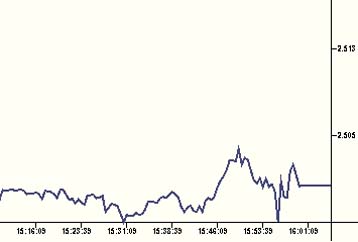 Πτώση 0,77% κατέγραψε την Τετάρτη ο γενικός δείκτης τιμών της Σοφοκλέους