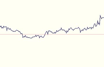 Με άνοδο 0,25% έκλεισε τη Δευτέρα η Σοφοκλέους