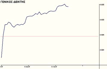 Κέρδη στο άνοιγμα της Σοφοκλέους την Τρίτη