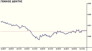 Με οριακή άνοδο 0,04% έκλεισε την Τρίτη η Σοφοκλέους