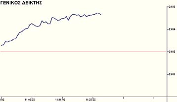Κέρδη στη Σοφοκλέους κατά τις πρώτες συναλλαγές της Πέμπτης