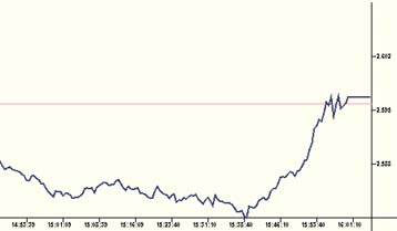 Με οριακή άνοδο 0,03% έκλεισε την Πέμπτη η Σοφοκλέους