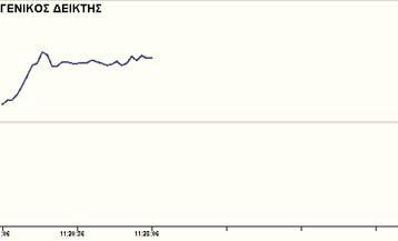 Κέρδη καταγράφει το πρωί της Παρασκευής η Σοφοκλέους
