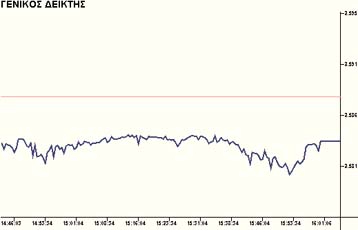 Με πτώση 0,26%, στις 2.588,98 μονάδες, έκλεισε τη Δευτέρα το ΧΑΑ