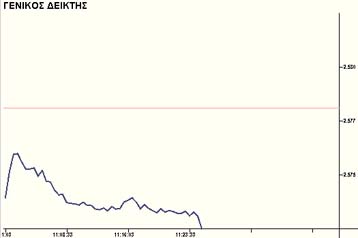 Έντονα πτωτικές τάσεις επικρατούν στη Σοφοκλέους την Τρίτη