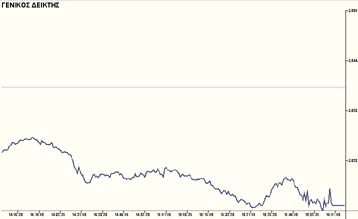 Υποχώρησε κατά 0,77% ο γενικός δείκτης τιμών του ΧΑΑ την Παρασκευή
