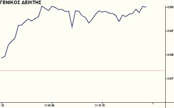 Με κέρδη άνοιξε τη Δευτέρα η Σοφοκλέους