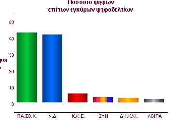 «Όχι» στην πρόταση ΚΚΕ και ΣΥΝ για απλή αναλογική είπε η επιτροπή Δημόσιας Διοίκησης