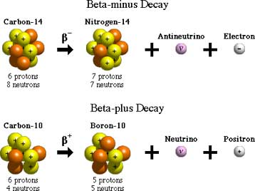 Η παρατήρηση διπλής βήτα διάσπασης χωρίς εκπομπή νετρίνων αναστατώνει τους φυσικούς