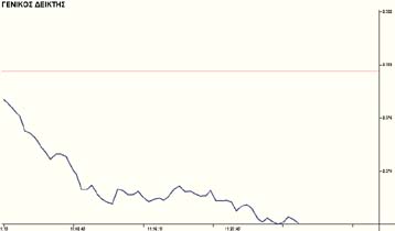 Με σημαντική πτώση άνοιξε την Παρασκευή η Σοφοκλέους