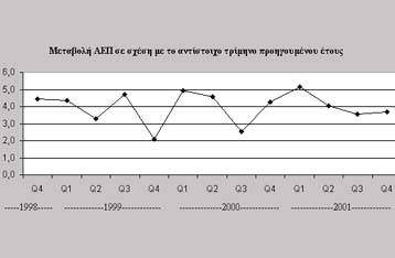 Με ρυθμό 3,7% «έτρεξε» η ελληνική οικονομία το δ τρίμηνο του 2001