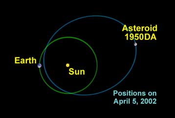 Αστεροειδής θα μπορούσε να χτυπήσει τη Γη το 2880