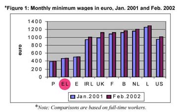 Προτελευταίοι οι Έλληνες σε επίπεδο βασικών μεικτών μηνιαίων αποδοχών, κατά Εurostat