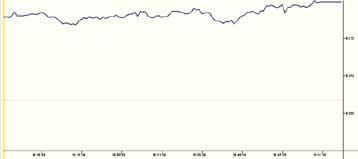 Με άνοδο 0,98% έκλεισε η χρηματιστηριακή εβδομάδα, στις 2.320,81 μονάδες
